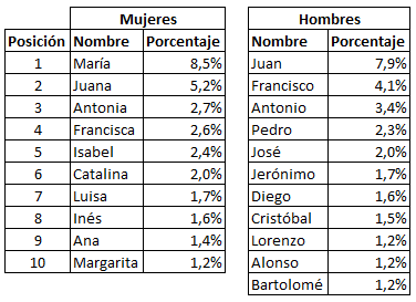 nombres antiguos