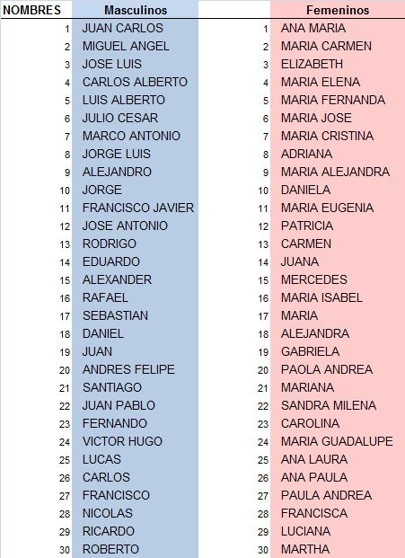 nombres de chicos populares en america latina en 2023