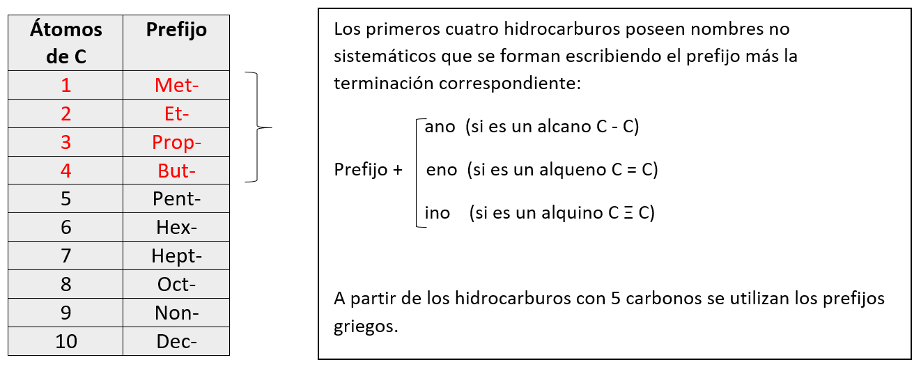 Aprende Cómo Nombrar Fácilmente los Hidrocarburos Saturados Acíclicos